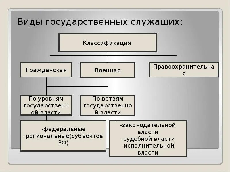 Виды служащих. Виды государственных служащих. Понятие и виды государственных служащих. Виды государственных служащих служащих. Понятие государственного служащего.