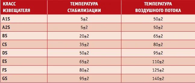 Класс тепловых пожарных извещателей. Температурный класс извещателя. Температура срабатывания теплового пожарного извещателя. Температурные классы тепловых пожарных извещателей.