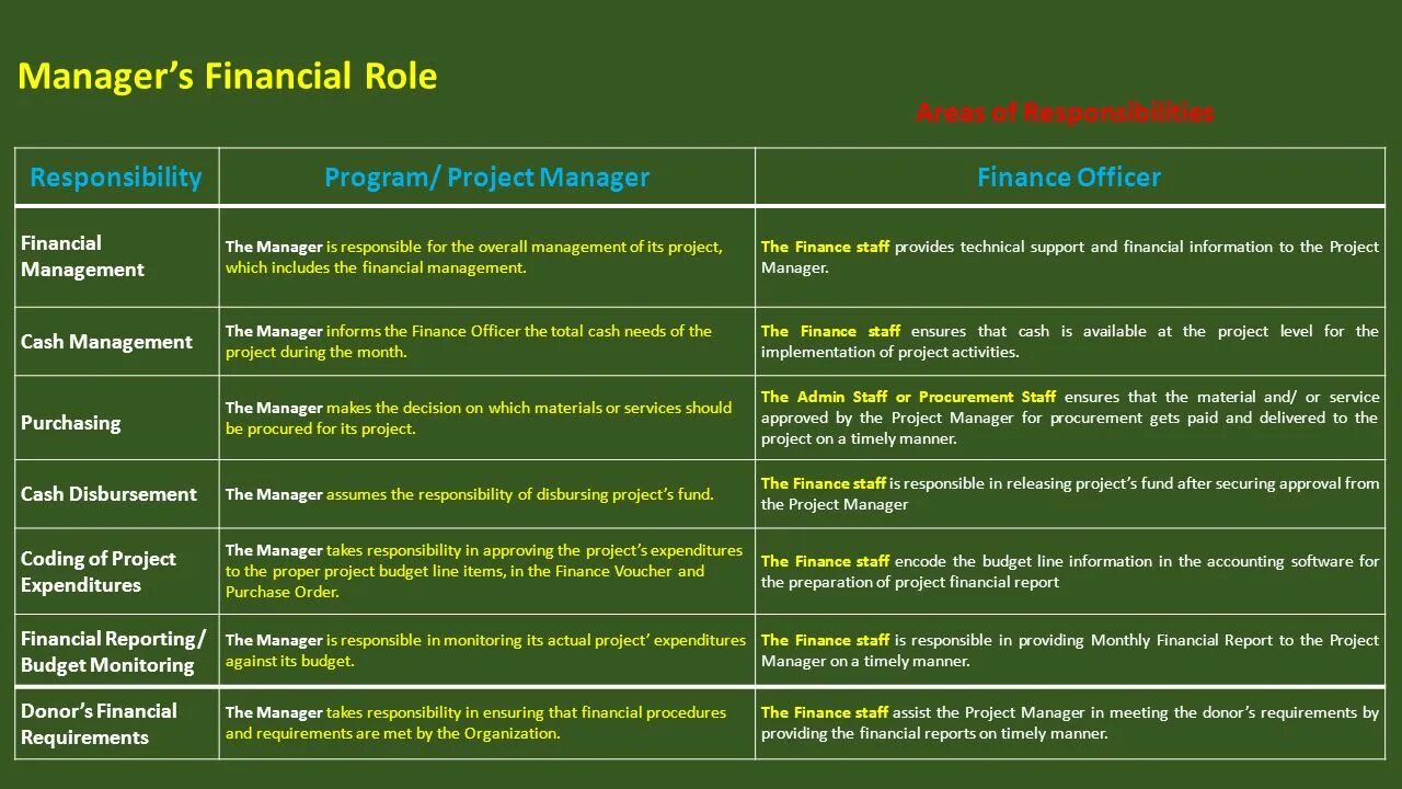 Manager responsibilities. Areas of Law. Management’s responsibility. The role of Financial Management.