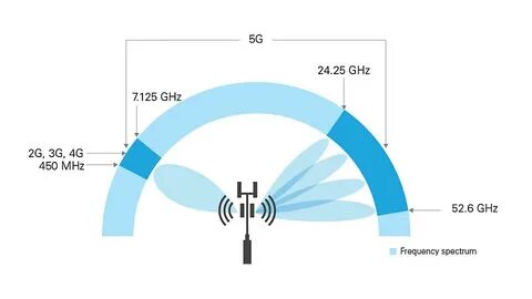 Диапазоны 5g