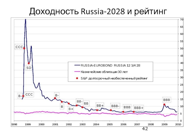 Через сколько будет 2028. Russia 2028. 2028 Год. Russia 2028 Wiki. Облигация Russian 2028 график с 1998.