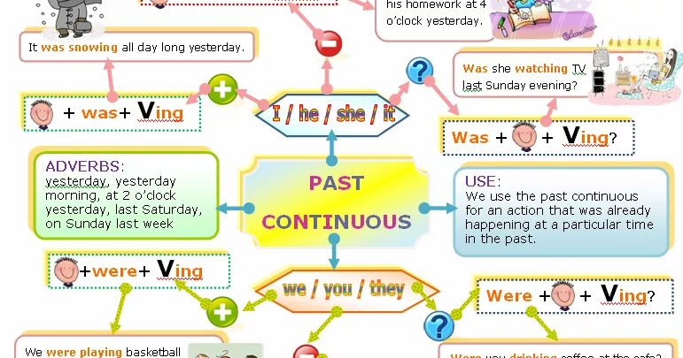 She were reading a book past continuous. Ментальная карта past simple. ментальная карта present continuous. past tenses ментальная карта. интеллект карта past simple.