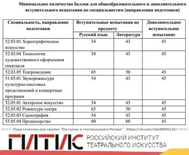 Гитис баллы