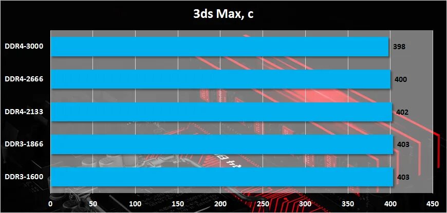 Частота ОЗУ ddr3. Скорость памяти ddr4. Скорость чтения оперативной памяти ddr4.