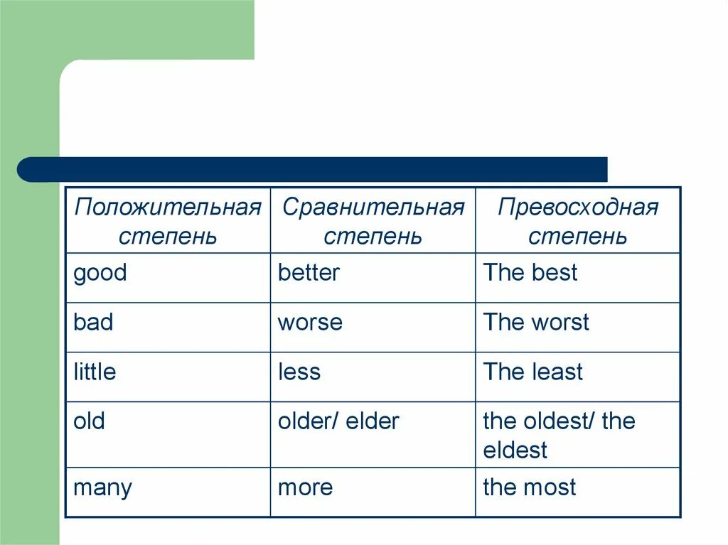 Сравнительная форма прилагательного слов. Степени сравнения прилагательных в английском little. Степени сравнения прилагательных в английском worse. Bad степени сравнения на английском. Little степени сравнения прилагательных.