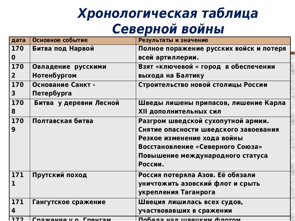 1721 какое событие. Северная война 1700-1721 таблица. ход северной войны. итоги сражения северной войны 1700-1721. таблица история события северной войны.