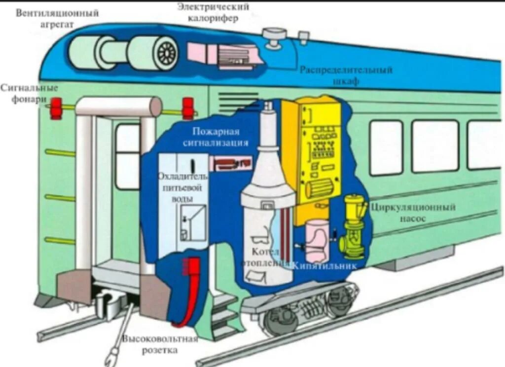 Устройство вагона поезда. Схема расположения электрооборудования пассажирского вагона. Внутреннее оборудование пассажирских вагонов 003. Система водяного отопления пассажирского вагона. Внутреннее оборкдованиепассажирского вагона.