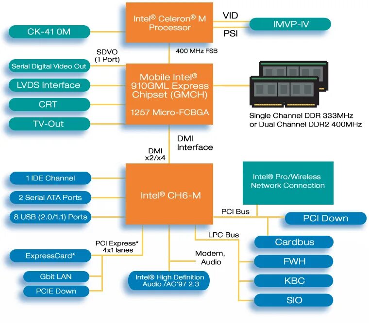 Intel mobile chipset. Mobile intel 915gm. чипсет схема. структурная схема чипсета. блок схема чипсета intel.