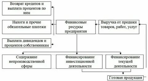 Процесс распределения финансовых ресурсов