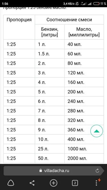 Какая пропорция масла и бензина для бензопилы