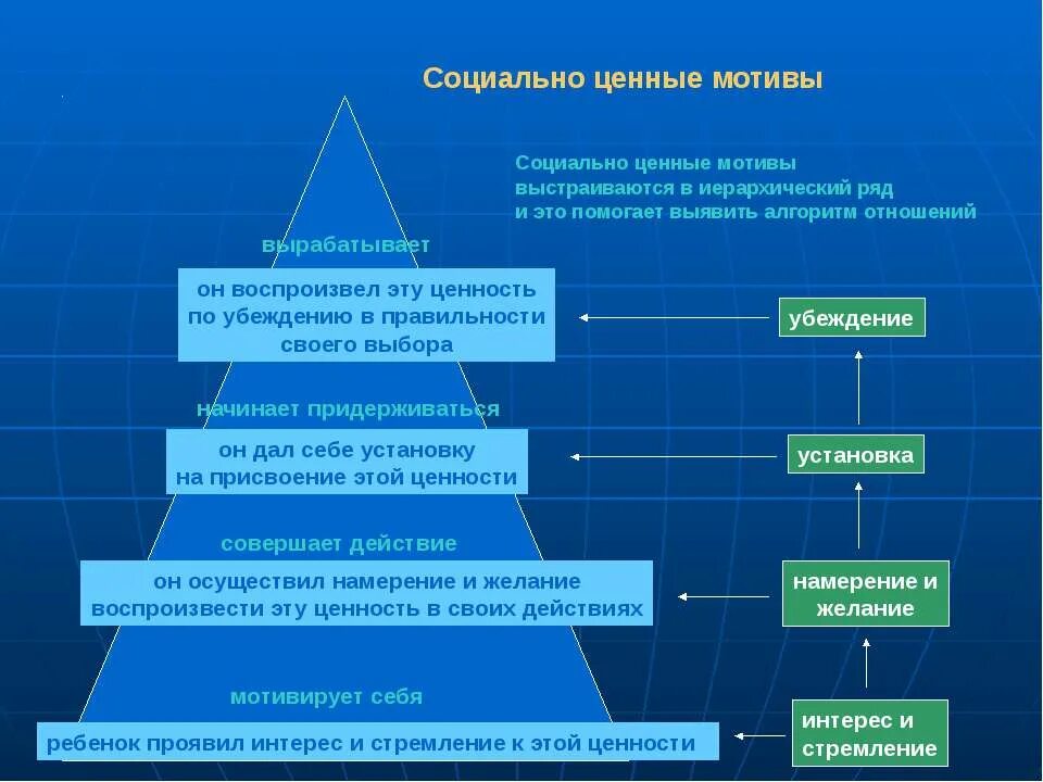 Мотивы и мотивация педагогической деятельности. Ценности и мотивы. Социальные ценности примеры. Ценности и мотивы. Алгоритм отношений.