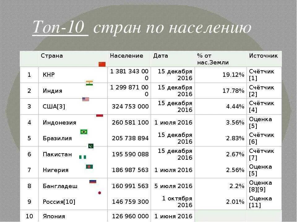 Страны убывания по численности. Топ 10 стран по населению в мире. Группировка стран по численности населения таблица.