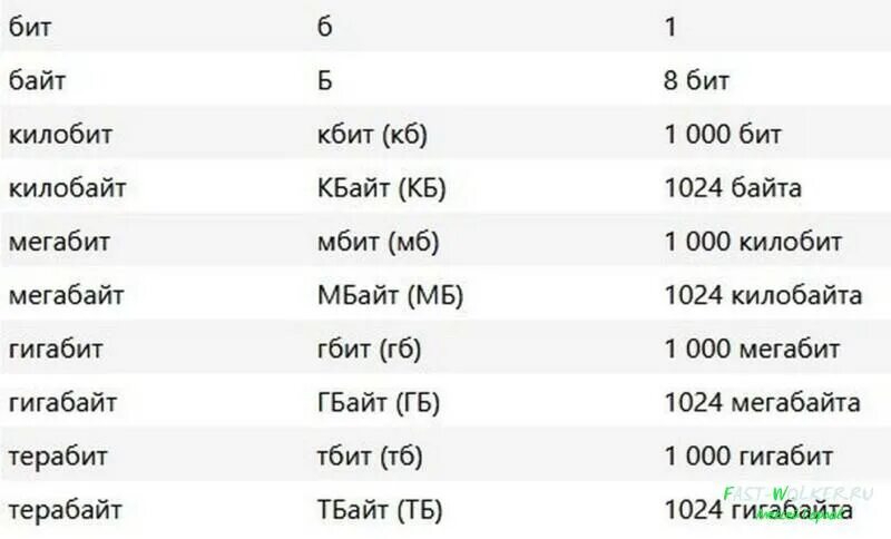 Интернет сколько бит. Таблица битов и байтов килобайтов мегабайев гигобайтев. Таблица по информатике биты байты килобайты мегабайты таблица. 1 Бит 1 байт. Байты МБ ГБ таблица.