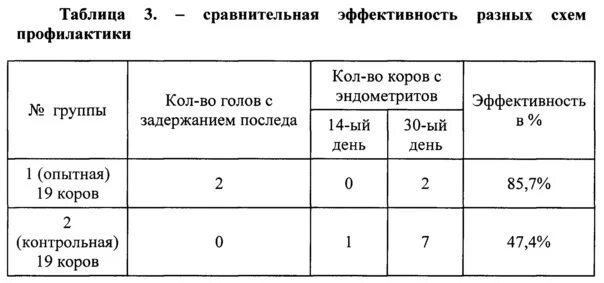 Профилактика эндометрита у коров после отела схема. Лечение задержания последа у коров схема. План профилактики эндометрита у коров. Профилактика эндометритов у коров.