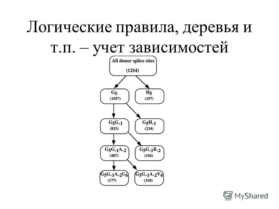 Система логических правил. Дерево правил. дерево зависимостей в программировании. языки первого порядка логика.