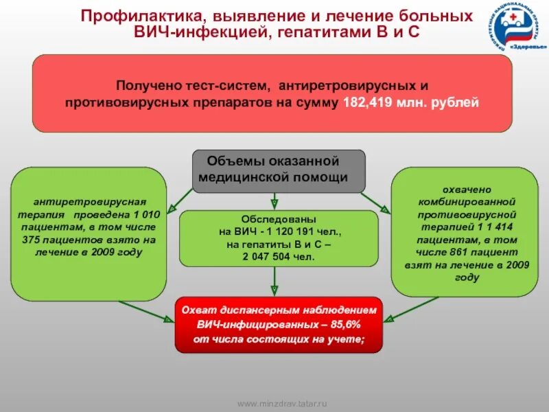 Меры профилактики вич инфекции и гепатита. Профилактика гепатитов и ВИЧ инфекции. Направления профилактики ВИЧ. Профилактика внутрибольничного инфицирования гепатитом в. Профилактика парентеральных инфекций среди населения.