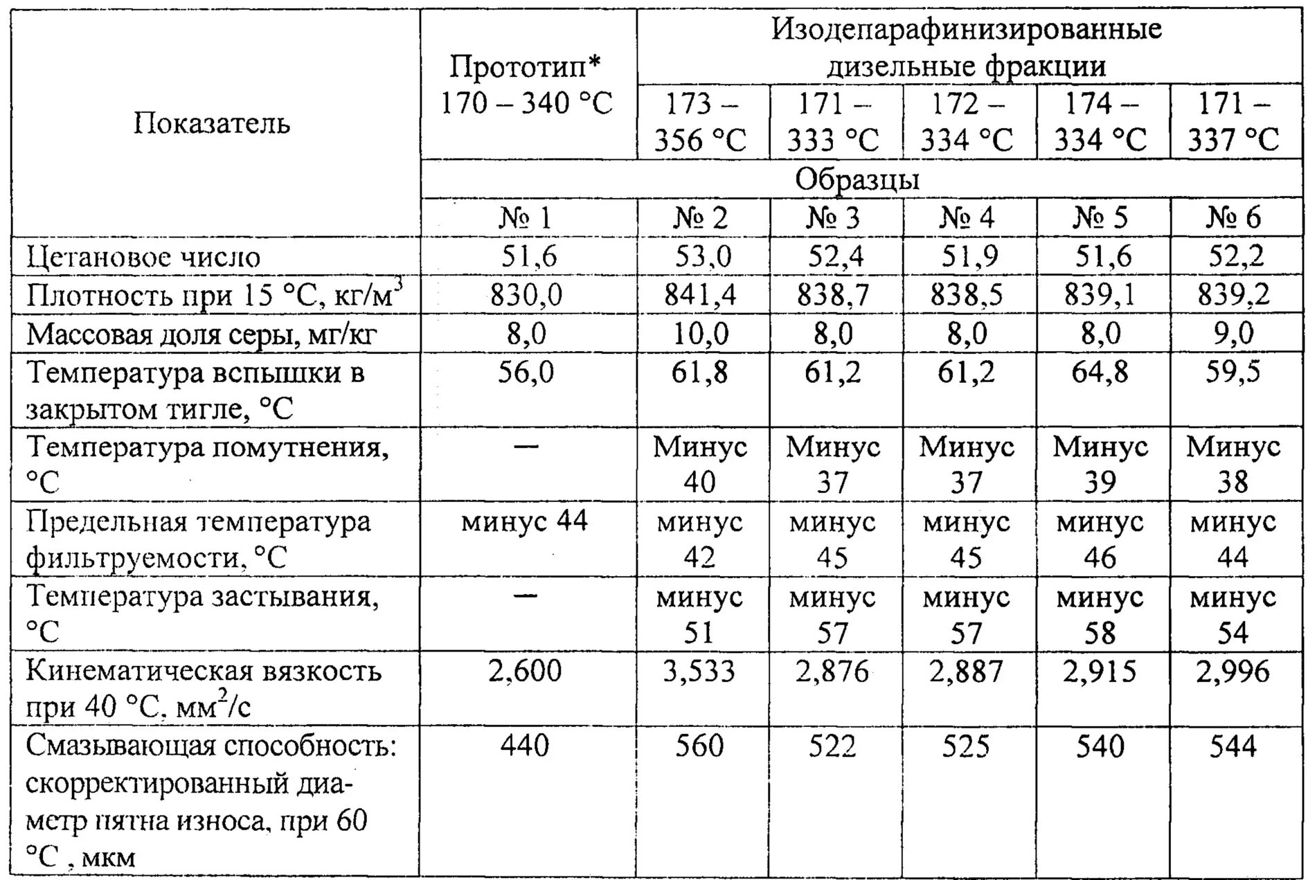 Коэффициент дизельного топлива