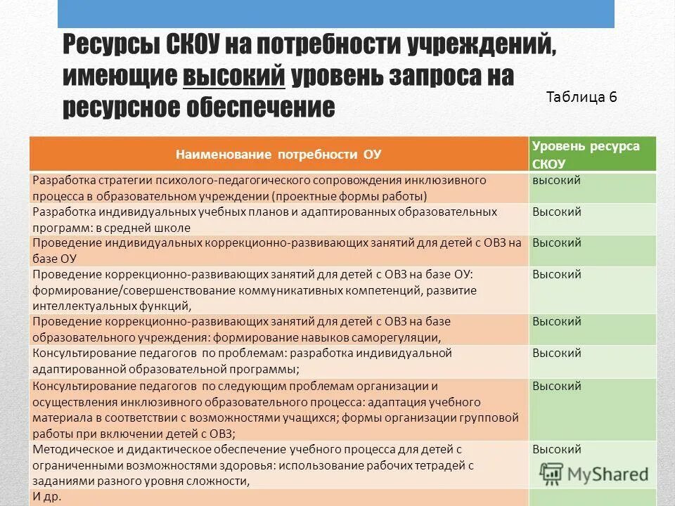 Мониторинг потребностей образовательных организаций. Ресурсное обеспечение таблица. Наименование потребности таблица. Ресурсное обеспечение программы развития школы. 1. Ресурсное обеспечение инклюзивного образования..