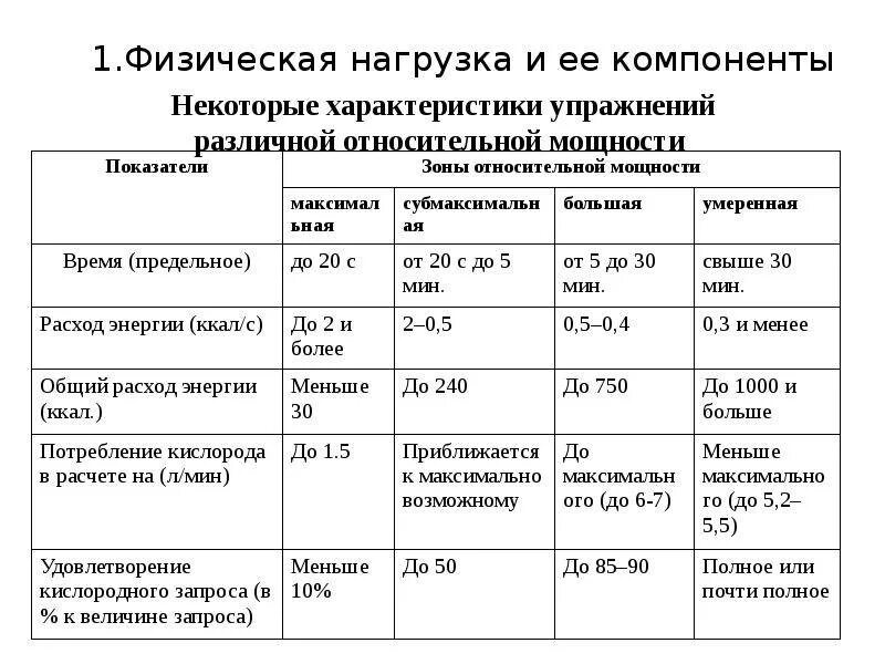 Дозирование и интенсивность физической нагрузки. Физиологическая характеристика упражнений различной мощности. зоны мощности физической нагрузки таблица. показатели интенсивности физической нагрузки человека. характеристики физической нагрузки.