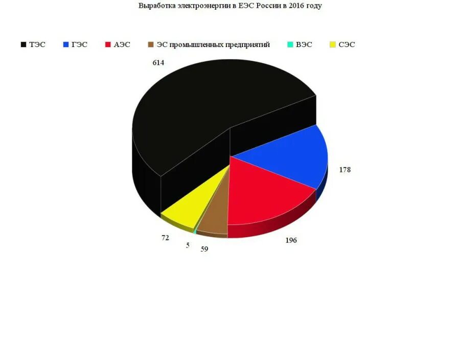 График выработки электроэнергии в россии. Диаграмма выработки электроэнергии в России. Структура выработки электроэнергии в России в 2019 году. Статистика выработки электроэнергии в России. Структура вырабатываемой электроэнергии в России.