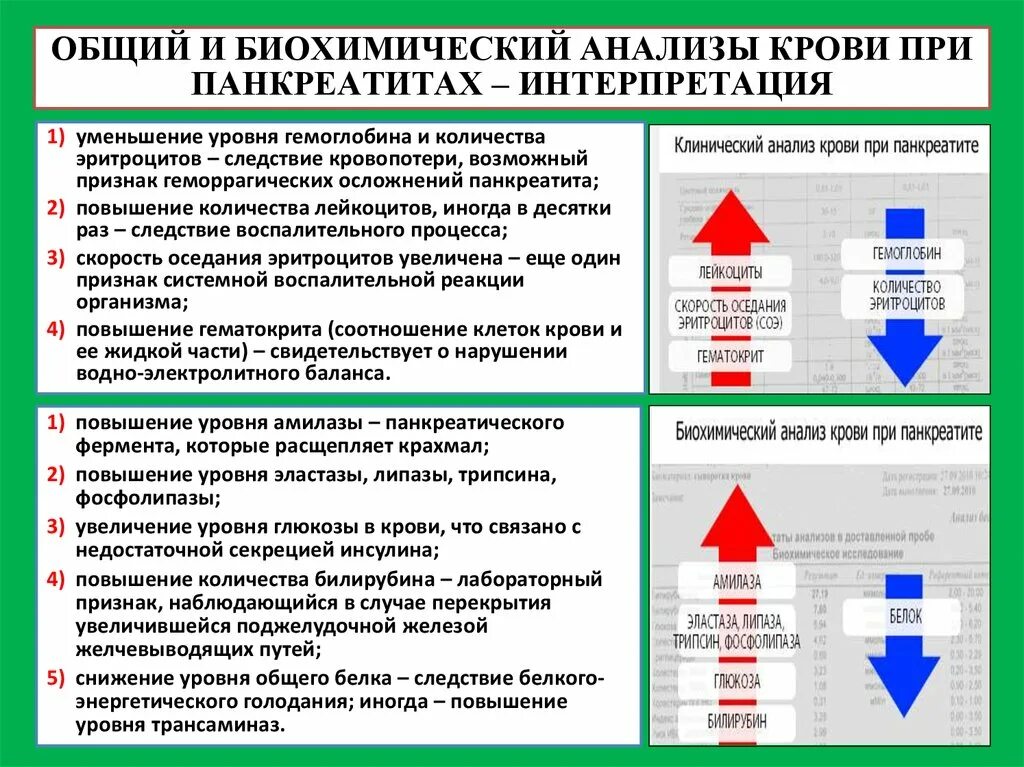 Панкреатит какие анализы нужно сдать. Показатели при хроническом панкреатите. Острый панкреатит биохимия показатели. Анализ крови при хроническом панкреатите показатели. Панкреатит биохимия крови показатели.