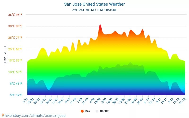 Сан Хосе климат. Климат Сан Франциско по месяцам. Средняя температура в Сан Франциско. Средняя температура в San Francisco.