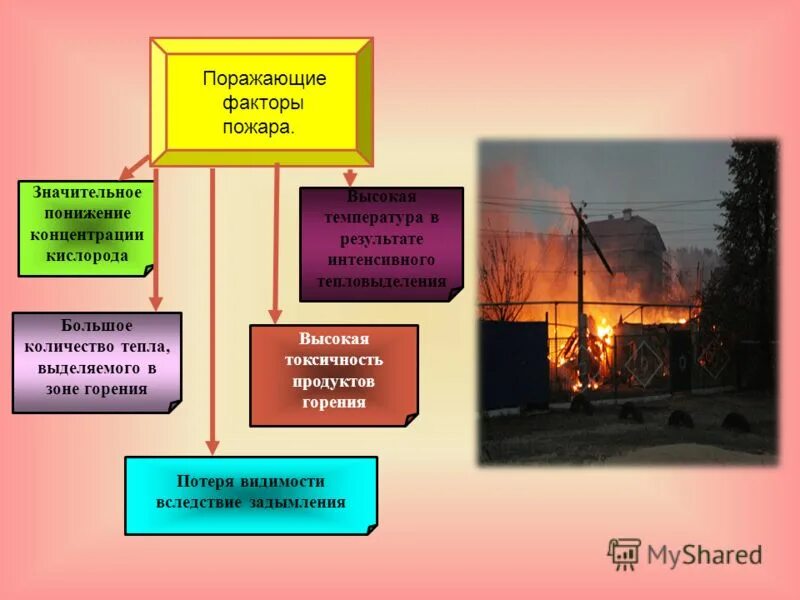 Поражающие факторы пожара. Факторы горения пожара. Поражающие факторы огня пожара. Поражающие факторы горения.