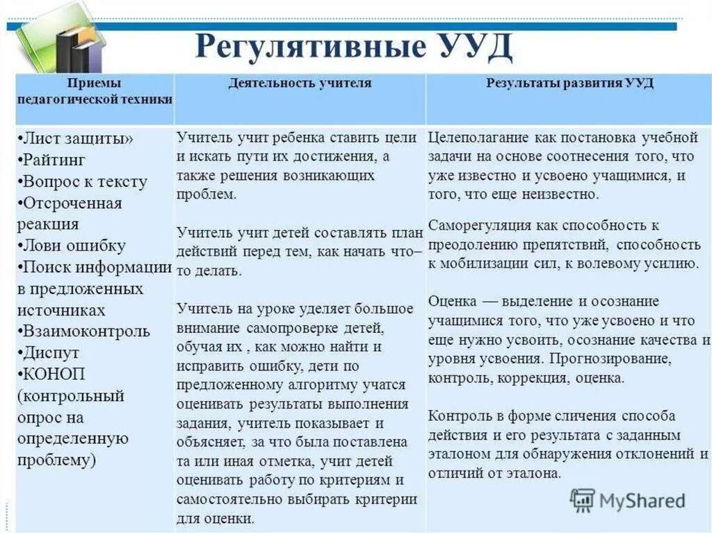 Учебных действий на уроках русского. Регулятивные УУД В начальной школе по ФГОС по математике. Методы приемы на формирование регулятивных УУД. Развитие регулятивных УУД. Группы регулятивных УУД.