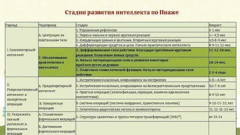 Стадия сенсомоторных операций