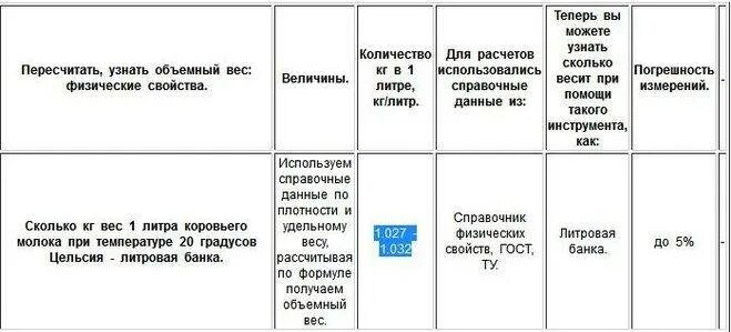 Сколько кг молока в 1 литре молока. Как перевести литры молока в килограммы. Молоко в кг перевести в литры. Как 1 литр молока перевести в кг. 20 л сколько кг