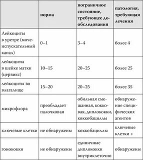 Мазок лейкоциты норма у женщин после 60