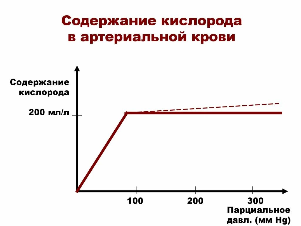 Количество кислорода в артериальной крови. Кислорода в артериальной крови. Содержание артериального кислорода. Концентрация кислорода в артериальной крови. Нормальное содержание кислорода в артериальной крови называется:.