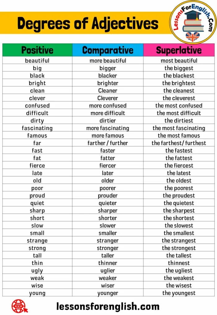 Attractive comparative. Adverb Comparative Superlative таблица. Таблица Comparative and Superlative. Английский Comparative and Superlative adjectives. Comparative adjectives таблица.