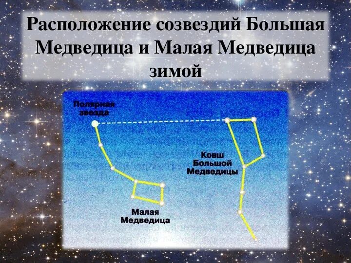 Большая Медведица зимой и осенью расположение ковша. Большой ковш Созвездие. Ковш большой медведицы осенью. Большая и малая Медведица на небе зимой. Презентация звездное небо весной 2 класс перспектива