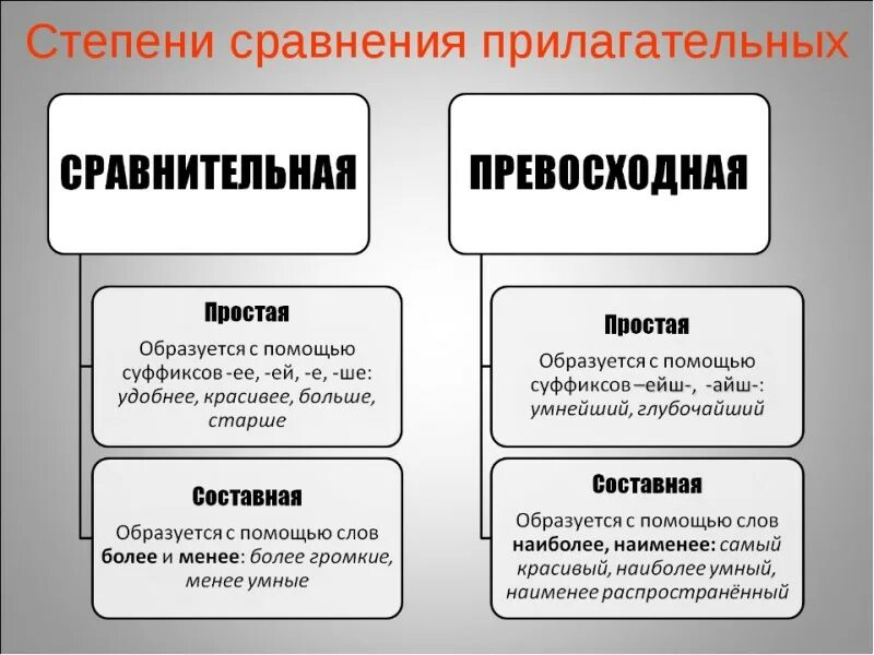 Качественная сравнительная степень. Какие бывают степени сравнения прилагательных. Прилагательное в составной сравнительной степени. Как отличить сравнительную и превосходную степень. Составная и превосходная степень прилагательных.