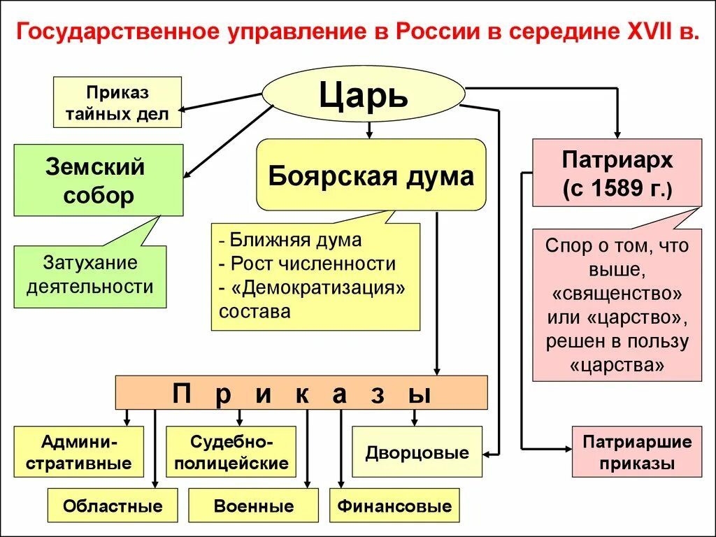 Государственное управление в россии в 17. Государственное управление в России в 17 в. Государственное управление в России в XVI-XVII ВВ. Приказы земского собора.