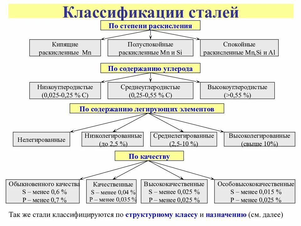 Какие виды стали бывают. Классификация углеродистой стали по назначению и качеству. углеродистые стали классификация. классификация сталей по составу по назначению по качеству. стали классификация сталей.