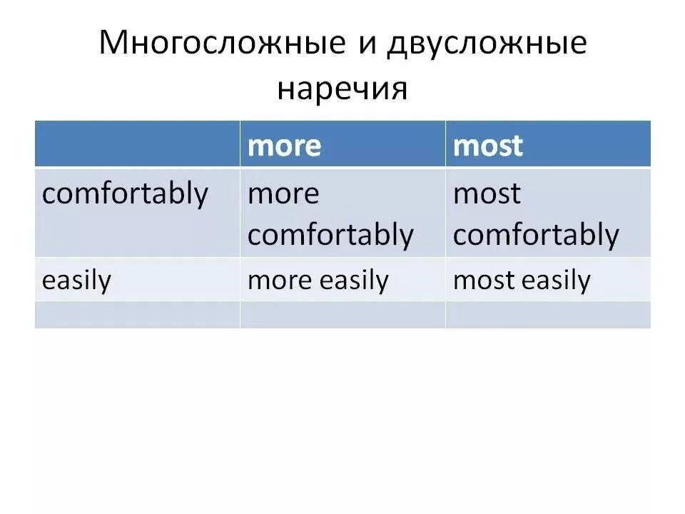 Двусложные наречия. Двусложные наречия в английском языке. Многосложные наречия. Многосложные наречия в английском языке. Adjectives comfortable