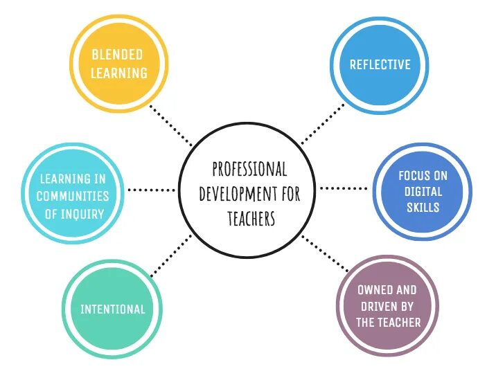 Professional Development. Professional teacher skills примеры. Professional Development of a teacher. Professional Development presentation.