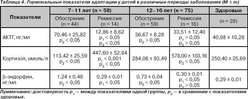 Норма гормонов у мужчин по возрасту. АКТГ норма.