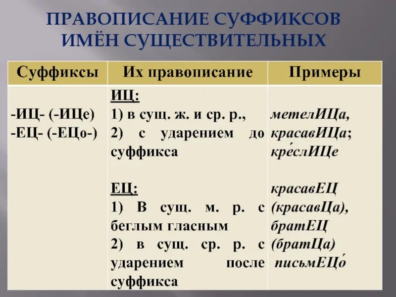 Креслице суффикс. Правило написания суффикса ИЦ И ец. Правила написания суффиксов ИЦ ец. Суффиксы имен существительных таблица. Суффикс ец в существительных.