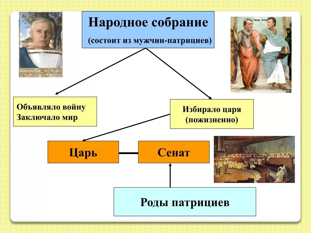 Народное собрание состоит из. Народное собрание в древнем Риме. Народное собрание в Риме состояло из. Народное собрание в древнем Риме 5 класс.