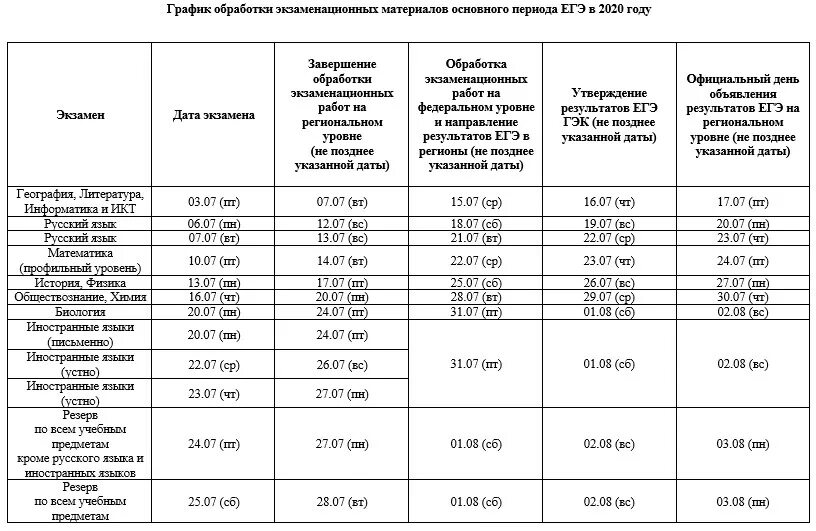 График публикации результатов ЕГЭ 2022. График публикации результатов ЕГЭ 2020. График публикации результатов ЕГЭ 2021. Официальные сроки публикации результатов ЕГЭ.