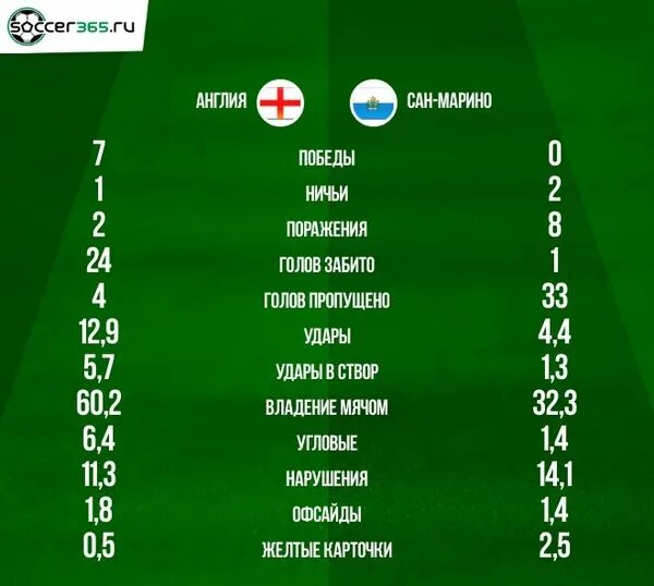 Сан марино статистика. Сан Марино футбол статистика. Швеция soccer365. Сборная Сан-Марино по футболу статистика. Сан Марино последний матч.