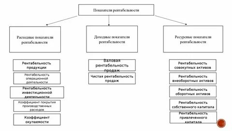 Показатели рентабельности по видам деятельности