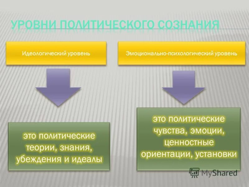 уровни функционирования политической идеологии. происхождение уровни. функции политической идеологии схема. этапы формирования идеологии. идеологический уровень.