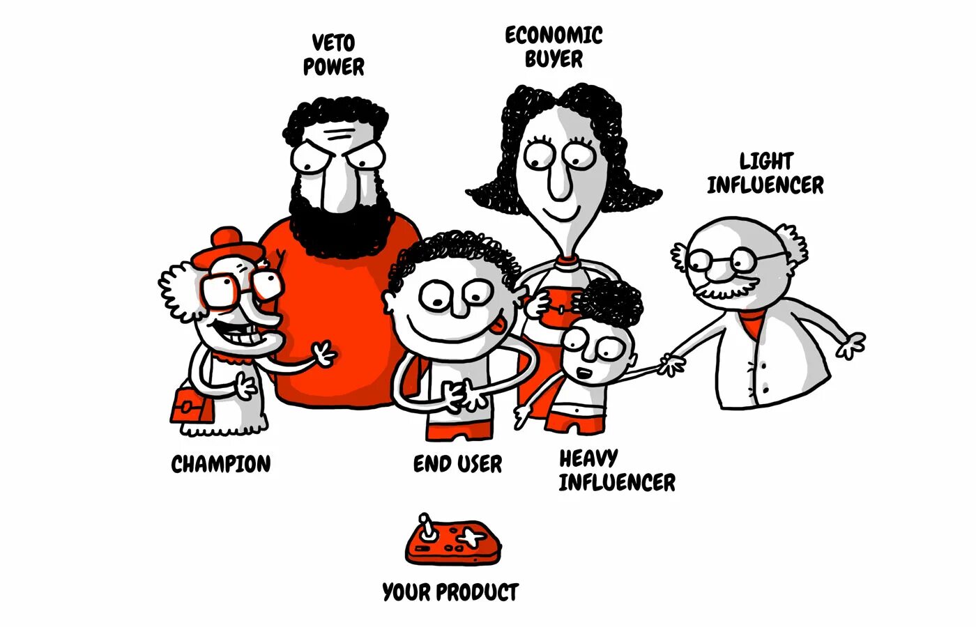 End user. Decision making unit. decision of the founders. heavy users no users. power of veto queen.