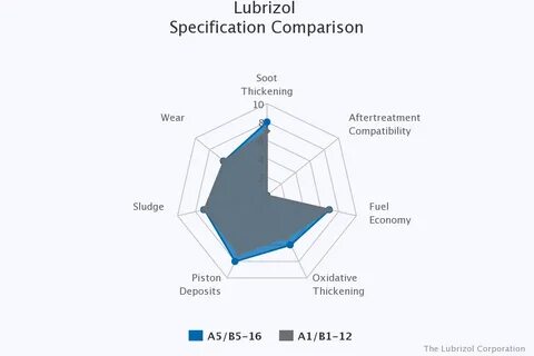 Acea a5 b5 что значит