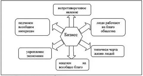Цели и концепции бизнеса