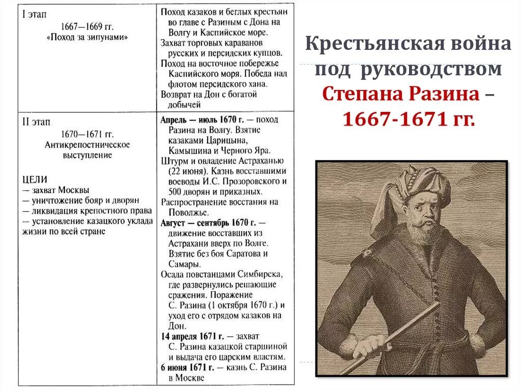 Причины восстания степана разина 1670. Крестьянское восстание под руководством Степана Разина участники.